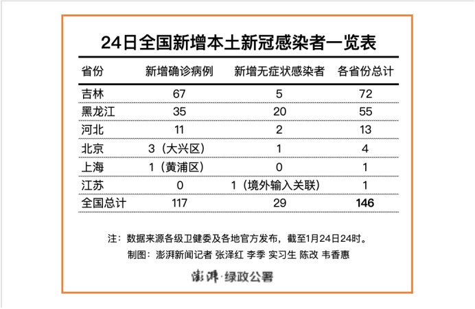 24日全国新增本土新冠感染者146例，吉林72黑龙江55