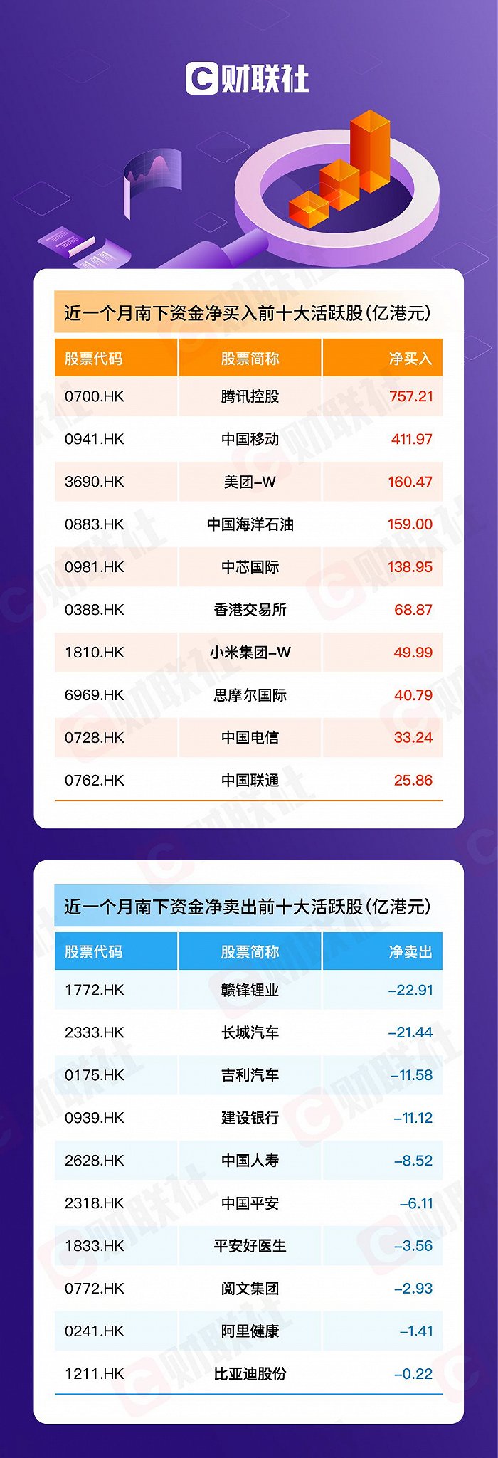 净流入再超百亿！资金南下疯狂扫货，却在卖出这些股票