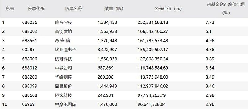 速看 这些机构调仓换股名单曝光