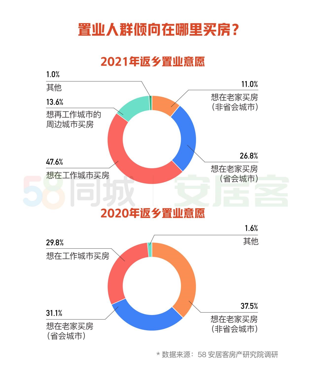 机构：返乡置业意愿明显降低，超四成人想留在工作城市购房