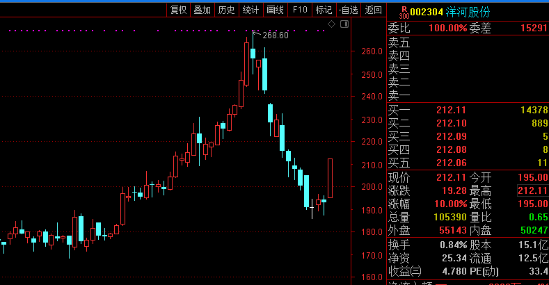 洋河股份今日涨停 三机构席位买入超2.3亿元