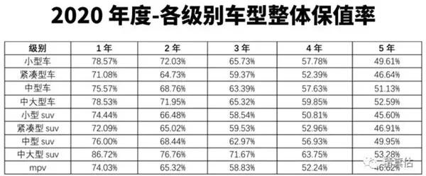 2020年汽车保值率报告：中大型SUV市场成新风口