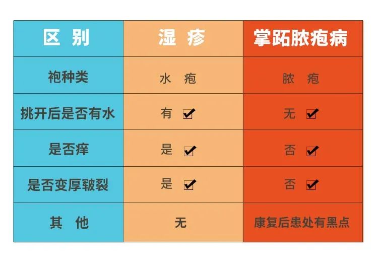 【名医微课堂】如何鉴别掌跖脓疱病,湿疹,手癣