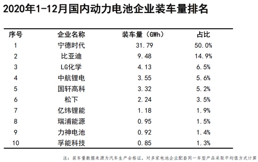 宁德时代成立全资子公司 扩充电池产能