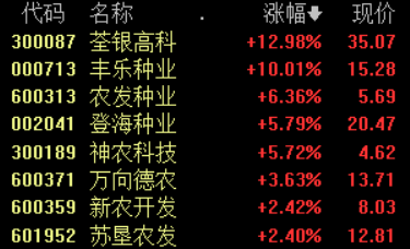 农业股尾盘强势拉升 机构看好种植产业链
