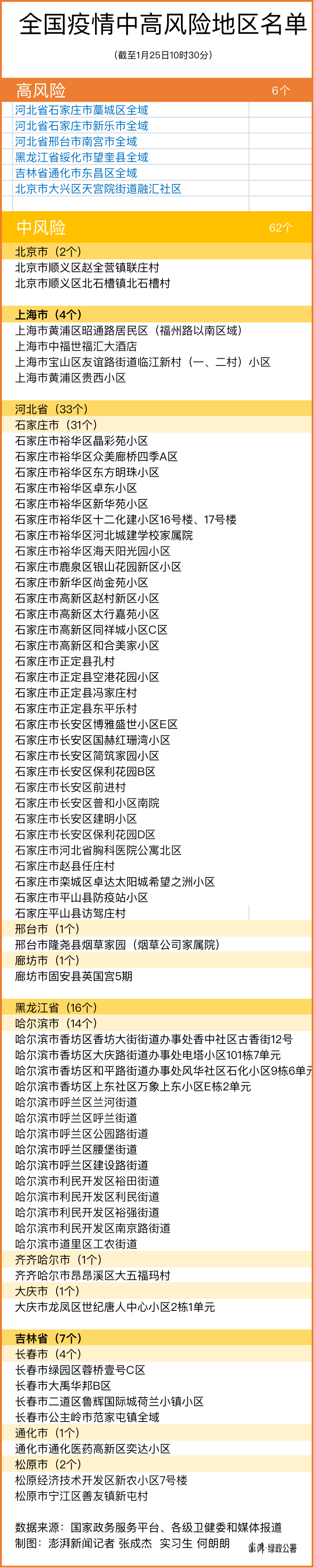 1升5降，辽宁“清零”，全国现有高中风险区6+62个