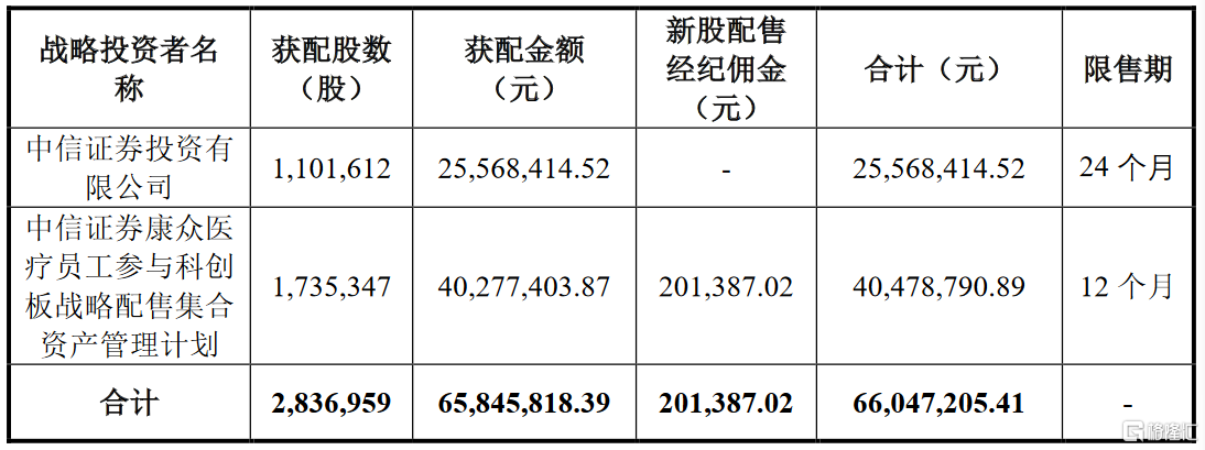 康众医疗688607sh中信证券投资获配1101612万股网上摇号中签号共15076