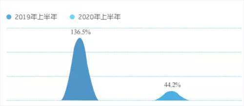 （图例：物联网多联机市场规模变动）