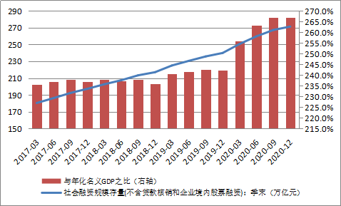 图6：中国调整后的季度社融规模与年化名义GDP之比（单位：万亿元人民币；%）