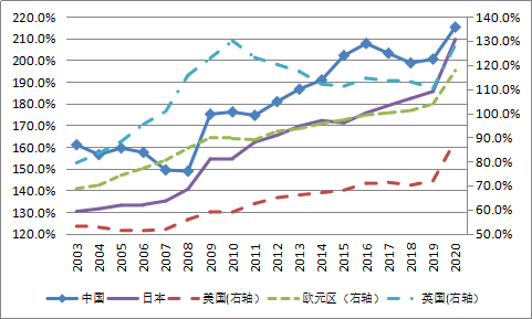 图5：主要经济体央行资产负债表与年化名义GDP之比（单位：%）