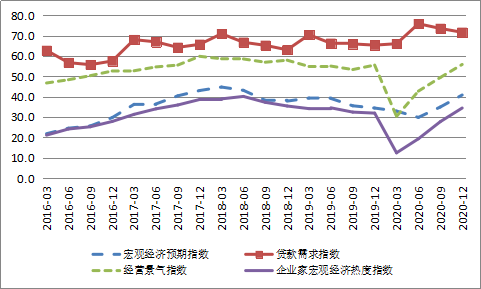 图7：中国银行家和企业家问卷调查季度结果（单位：%）