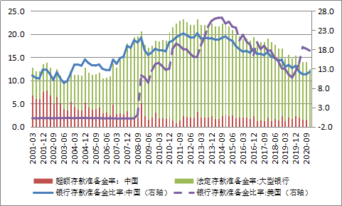 图8：中美银行存款准备金比率（单位：%）