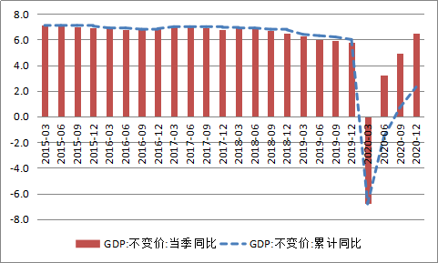 图1：中国季度经济当季和累计同比实际增速（单位：%）