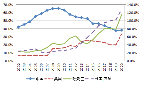 图4：主要经济体央行资产负债表与年化名义GDP之比（单位：%）