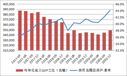 图2：央行资产负债表规模及其与年化名义GDP之比（单位：亿元人民币；%）