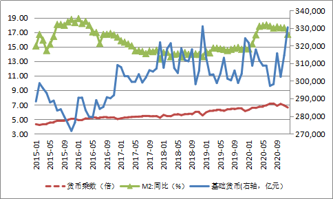 图3：广义货币增长、货币乘数与基础货币（单位：%；亿元人民币）