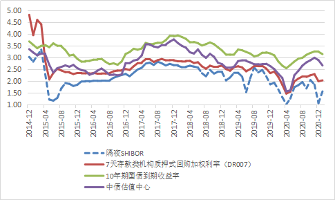图9：中国主要市场利率（月日均）（单位：%）