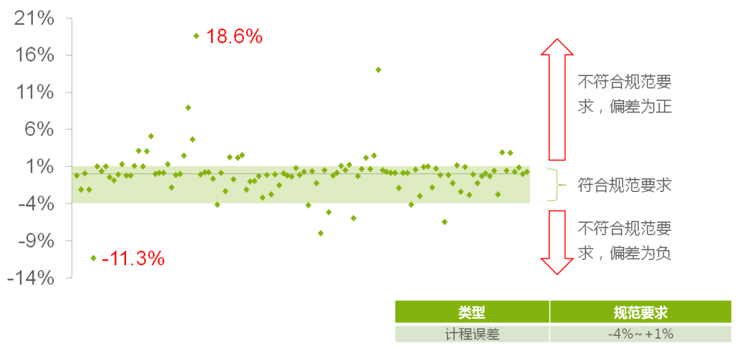 10家网约车平台被曝计程计时误差导致多收费 首汽约车等在列