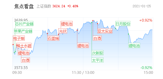 【每日收评】指数先扬后抑！午后抱团主线再现分歧，白酒板块全天领涨