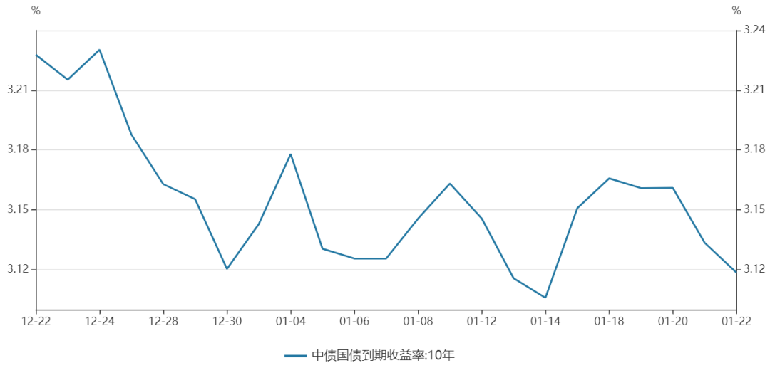 图2：近一月10Y美国国债收益率走势图