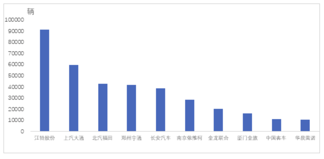 中汽协公布2020年前十家客车生产企业销量排名 江铃股份居首