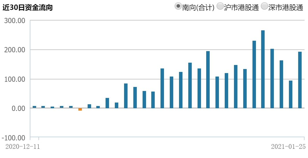腾讯恒大美团涨到称奇 机构称牛市呼之欲出 资金南下追逐核心资产