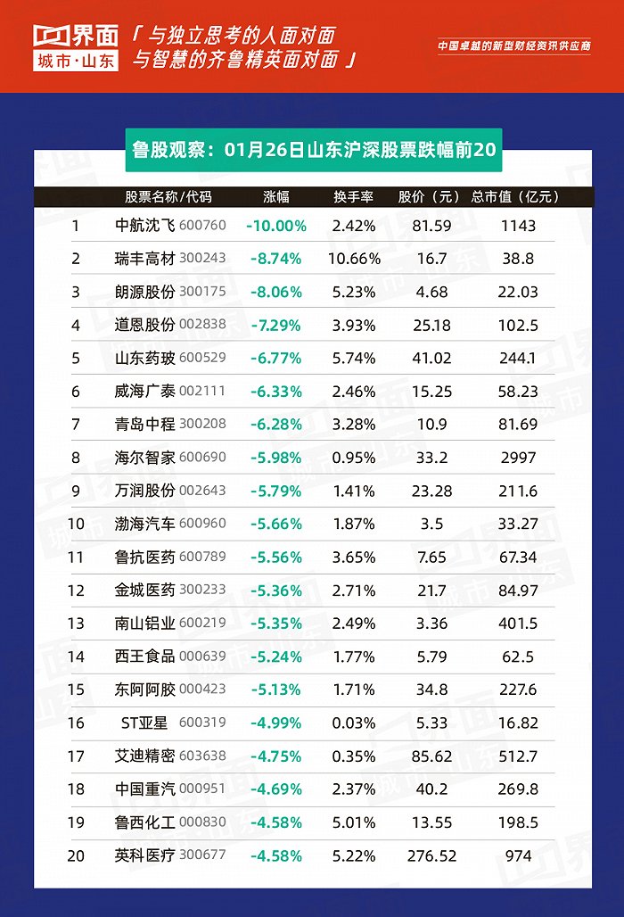 鲁股观察 1月26日 A股三大指数集体收跌 山东154股下跌 中航沈飞跌停 中航沈飞 A股 山东 新浪科技 新浪网 鲁股观察 1月26日 A股三大指数集体收跌 山东154股下跌 中航沈飞跌停 中航沈飞 A股 山东 新浪科技 新浪网