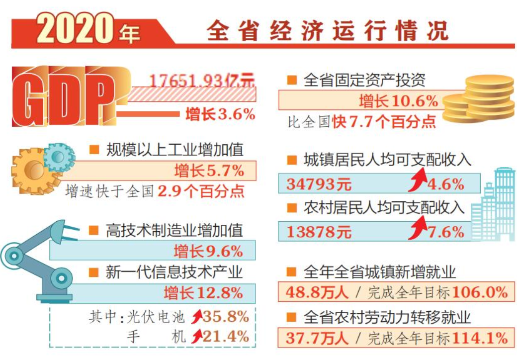 2020年我省经济持续恢复稳定向好