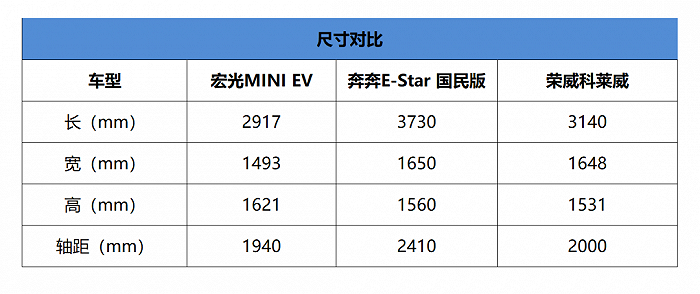 微型纯电车大热，不到五万的预算有什么好选择？