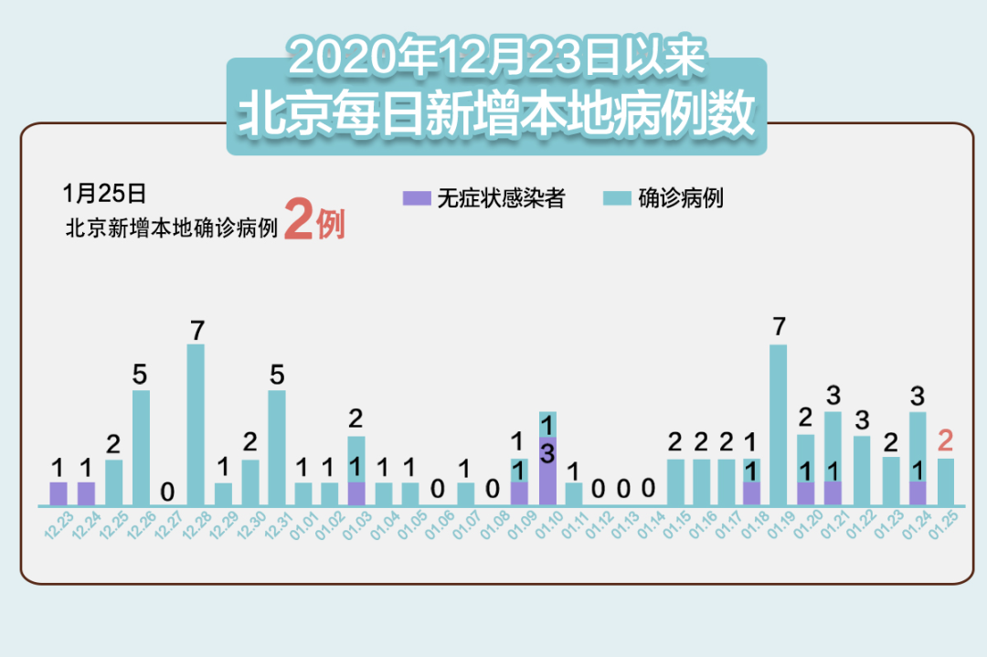【疫情速报】本土确诊 69,新增死亡1例!