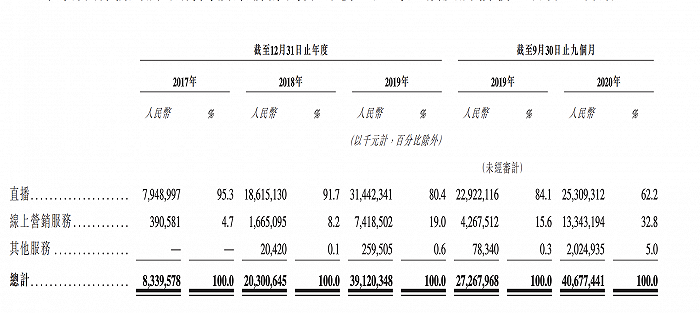 快手营收结构 图源：快手招股书
