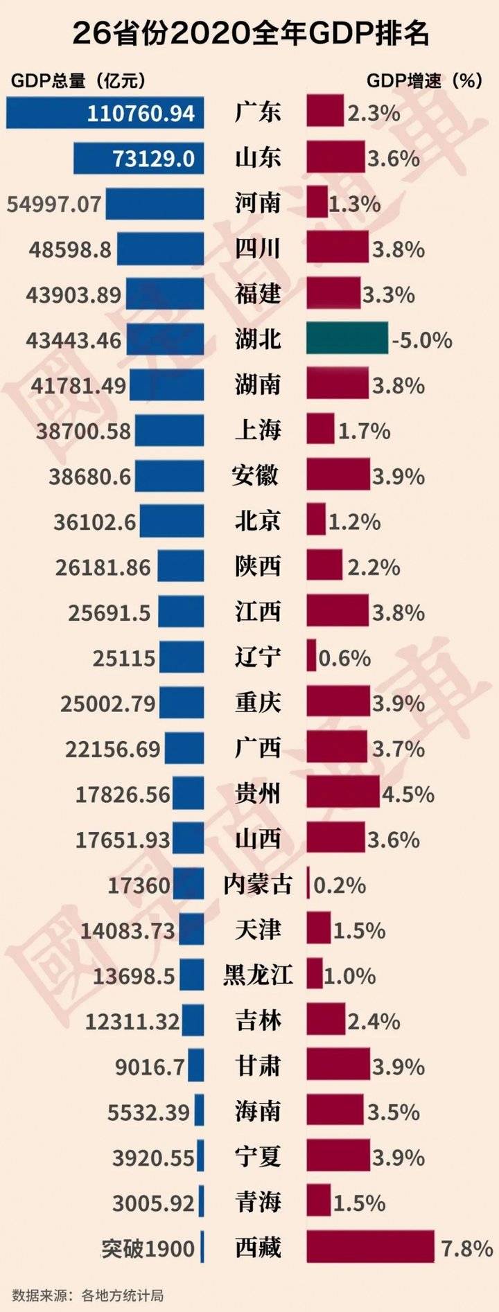 中国各地gdp公布,2020年中国经济以深v反弹收尾