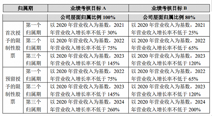 博睿数据：拟推151.55万股限制性股票激励计划