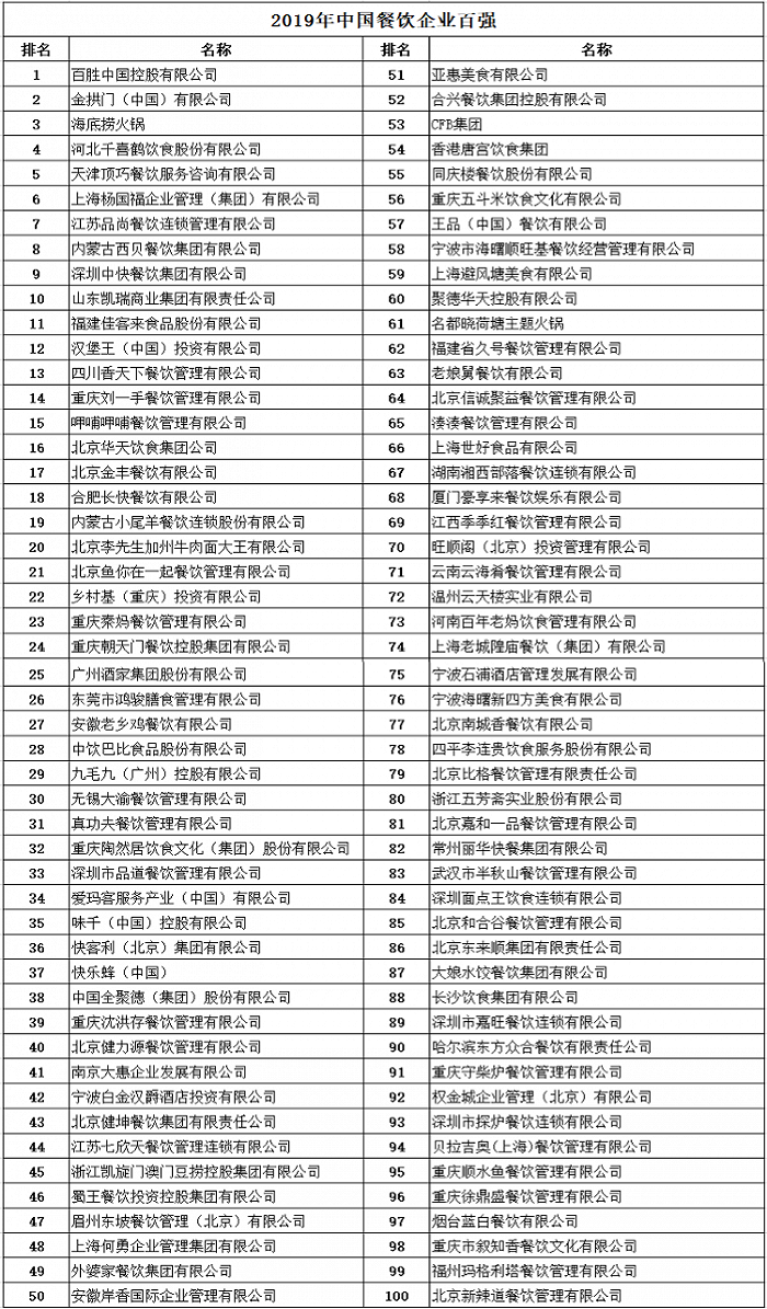 为何万亿级的团餐及供应链赛道，没有中国500强？