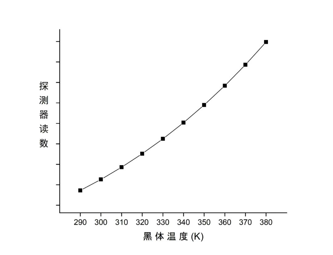 开有小孔的腔体可以模拟黑体