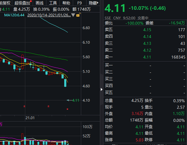 天安财险“惹祸” 西水股份预亏87亿开盘一字跌停