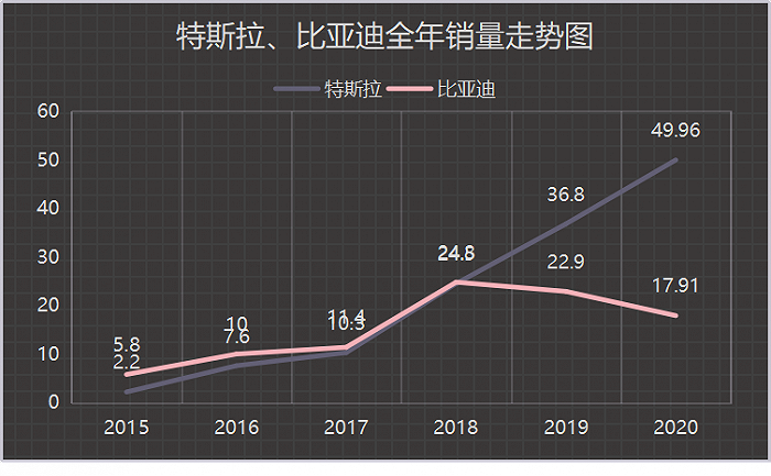 比亚迪和特斯拉销量走势图