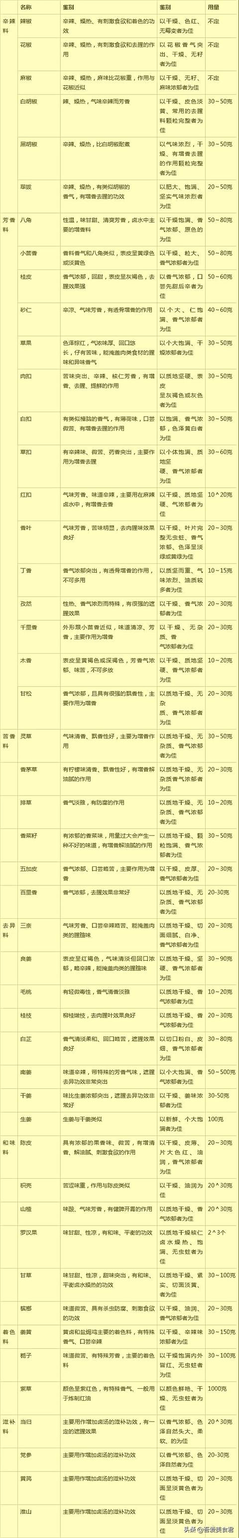 两张表教你看懂所有香料的药性基础法则鉴别方法以及用量