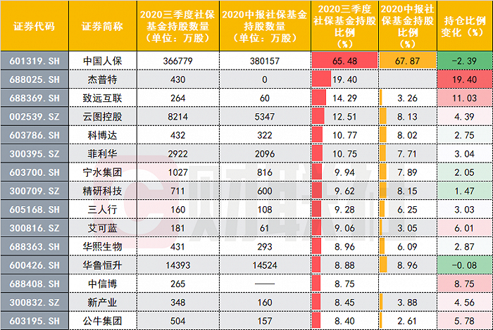 社保基金年底结余6万亿！重仓股与三季度增减持股名单一览