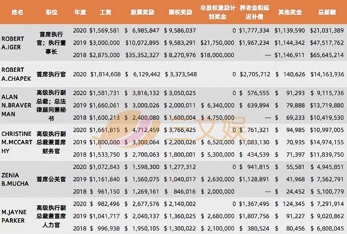 迪士尼高管去年收入多少？CEO薪资1420万美元