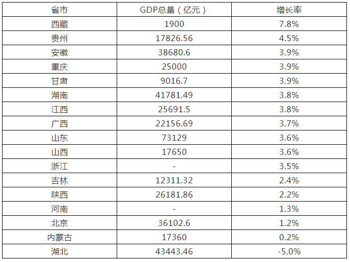 部分省份2020年数据来源：重庆马路社