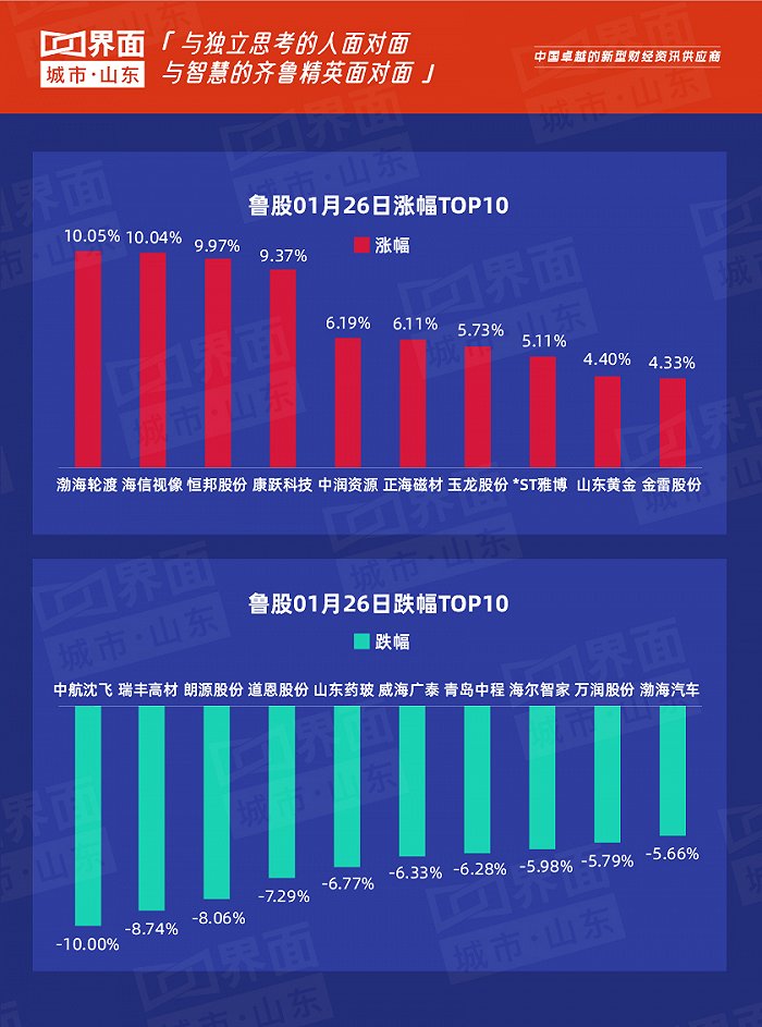 鲁股观察 1月26日 A股三大指数集体收跌 山东154股下跌 中航沈飞跌停 中航沈飞 A股 山东 新浪科技 新浪网