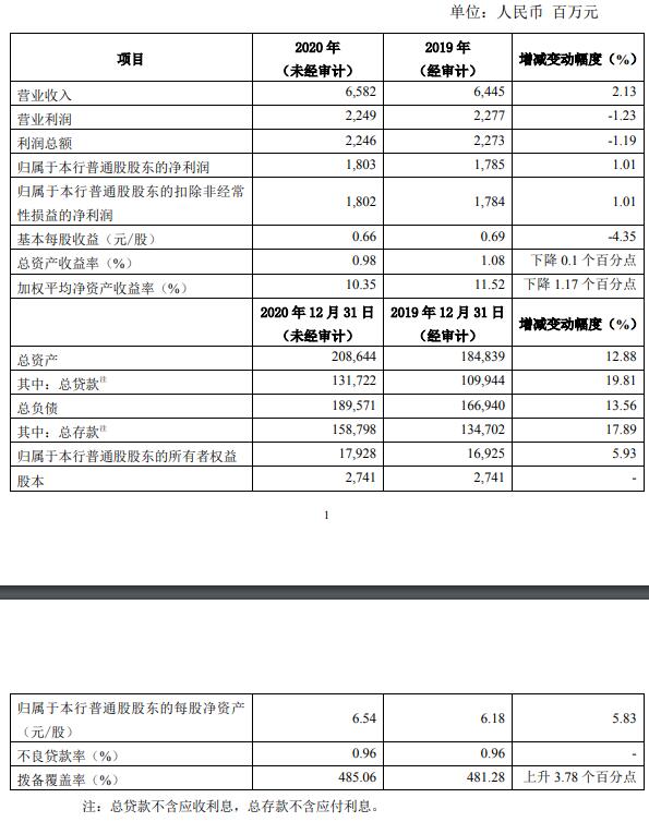 常熟银行去年净利润同比增长1% 股价今日跌4.59%
