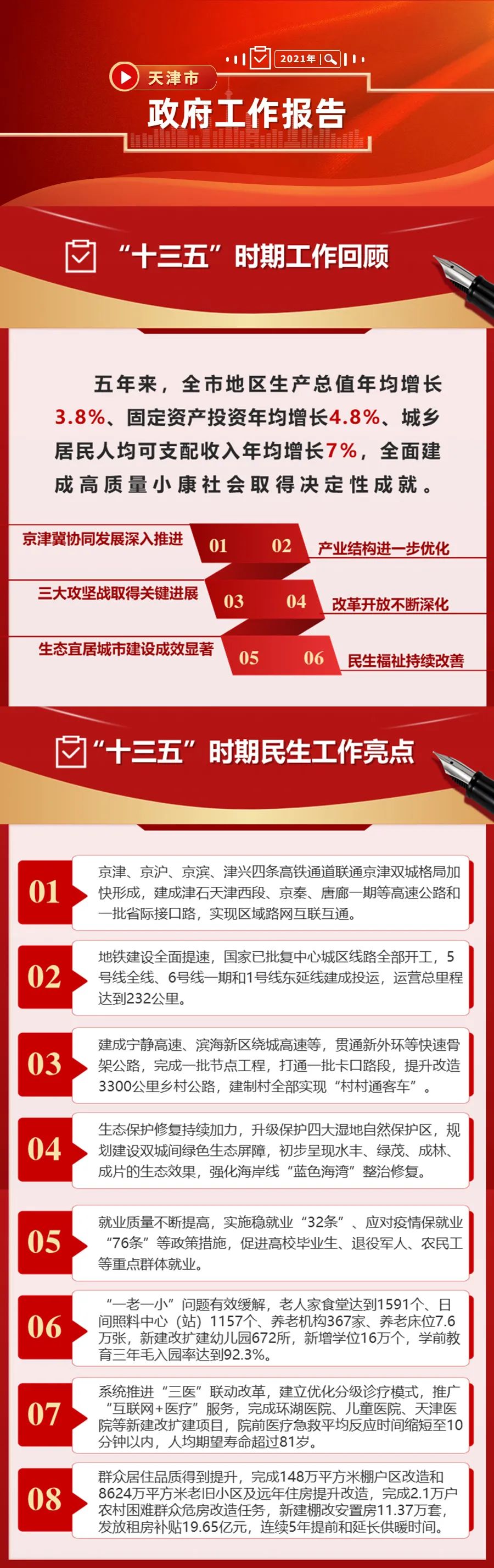 两会| 一图读懂2021年天津《政府工作报告》