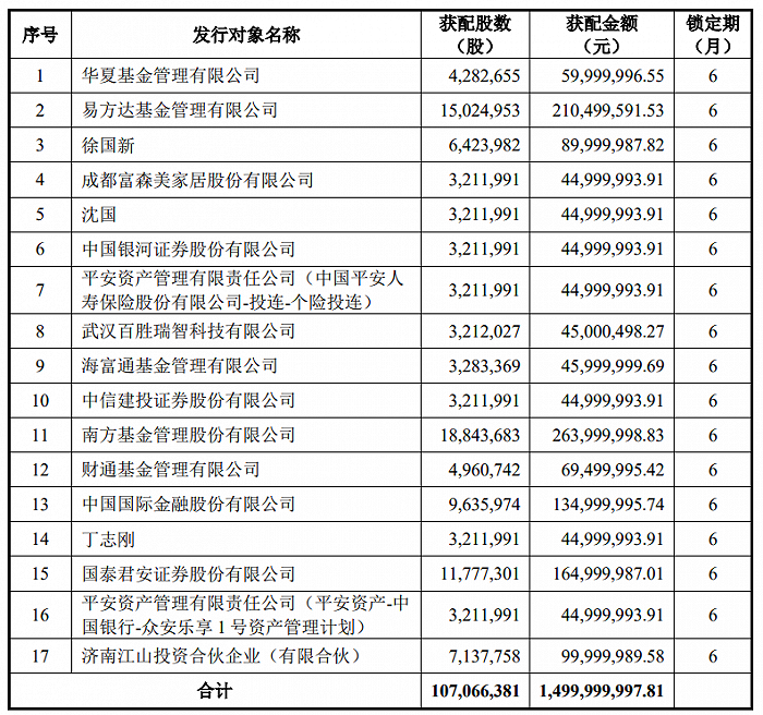 水井坊去年营收、净利、销量均下降，京东方超60亿元增资AMOLED显示面板主要产线