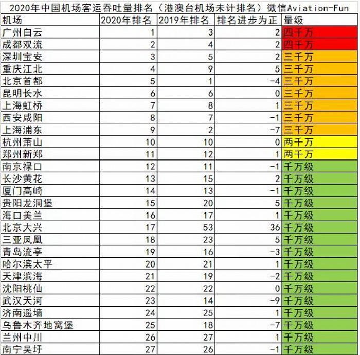 航空流量排名创历史：成都第二，重庆第四