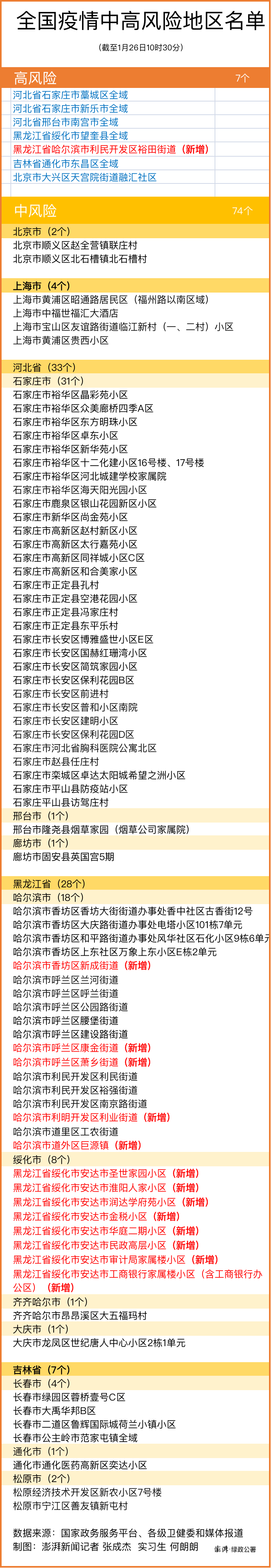 哈尔滨利民开发区裕田街道升为高风险 全国现有高中风险区7+74个
