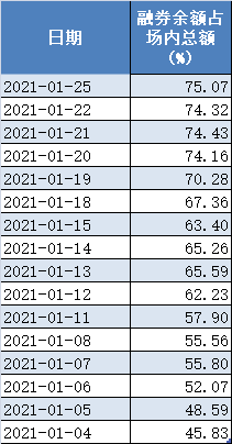 今年以来华夏中证500ETF融券余额占比场内总额的变化，来源：Wind