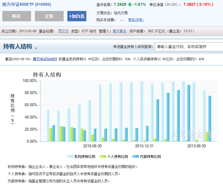 华夏中证500ETF持有人结构，来源：天天基金网