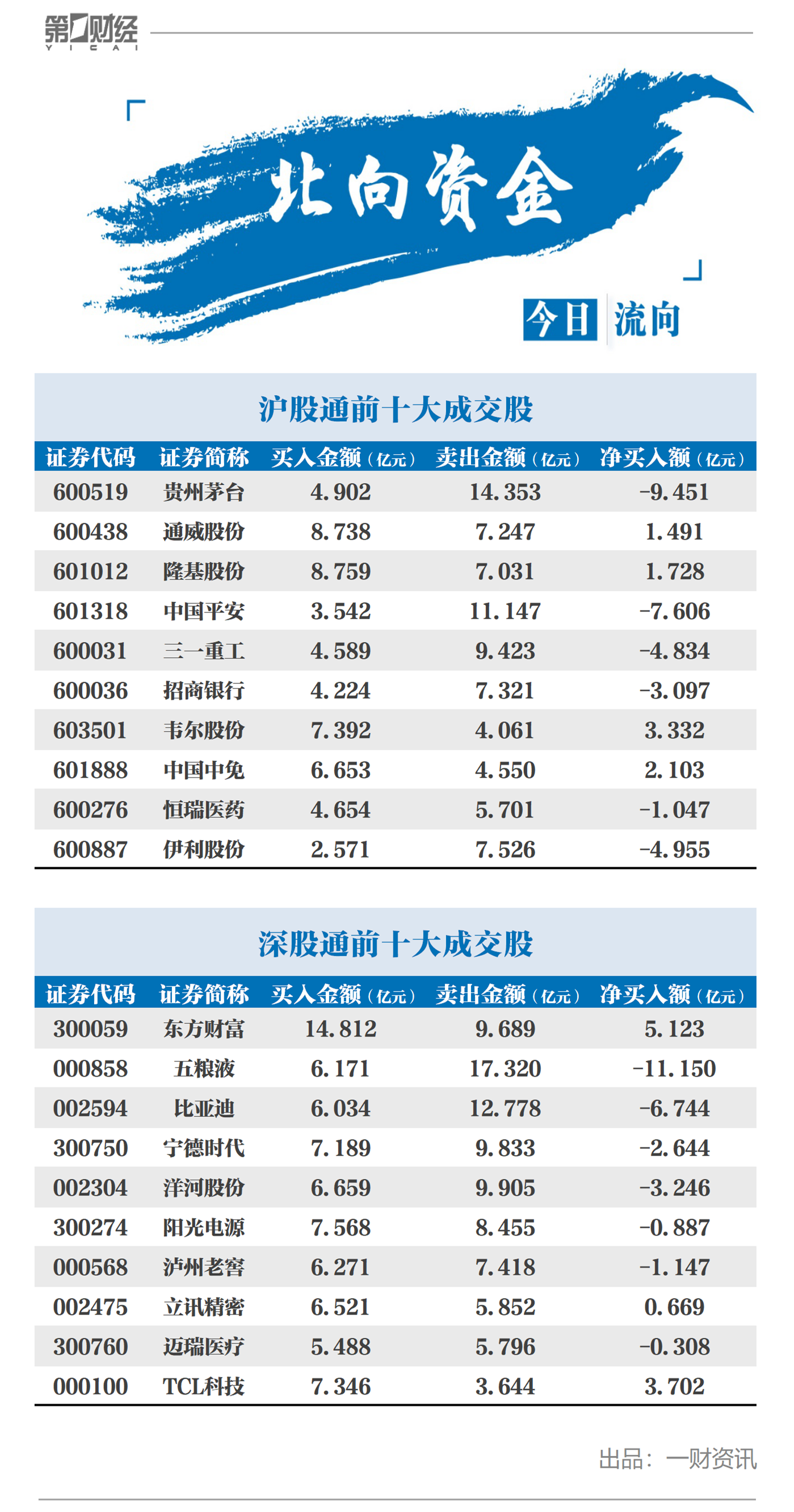 北向资金今日净流出35亿元 净卖出五粮液11.15亿元